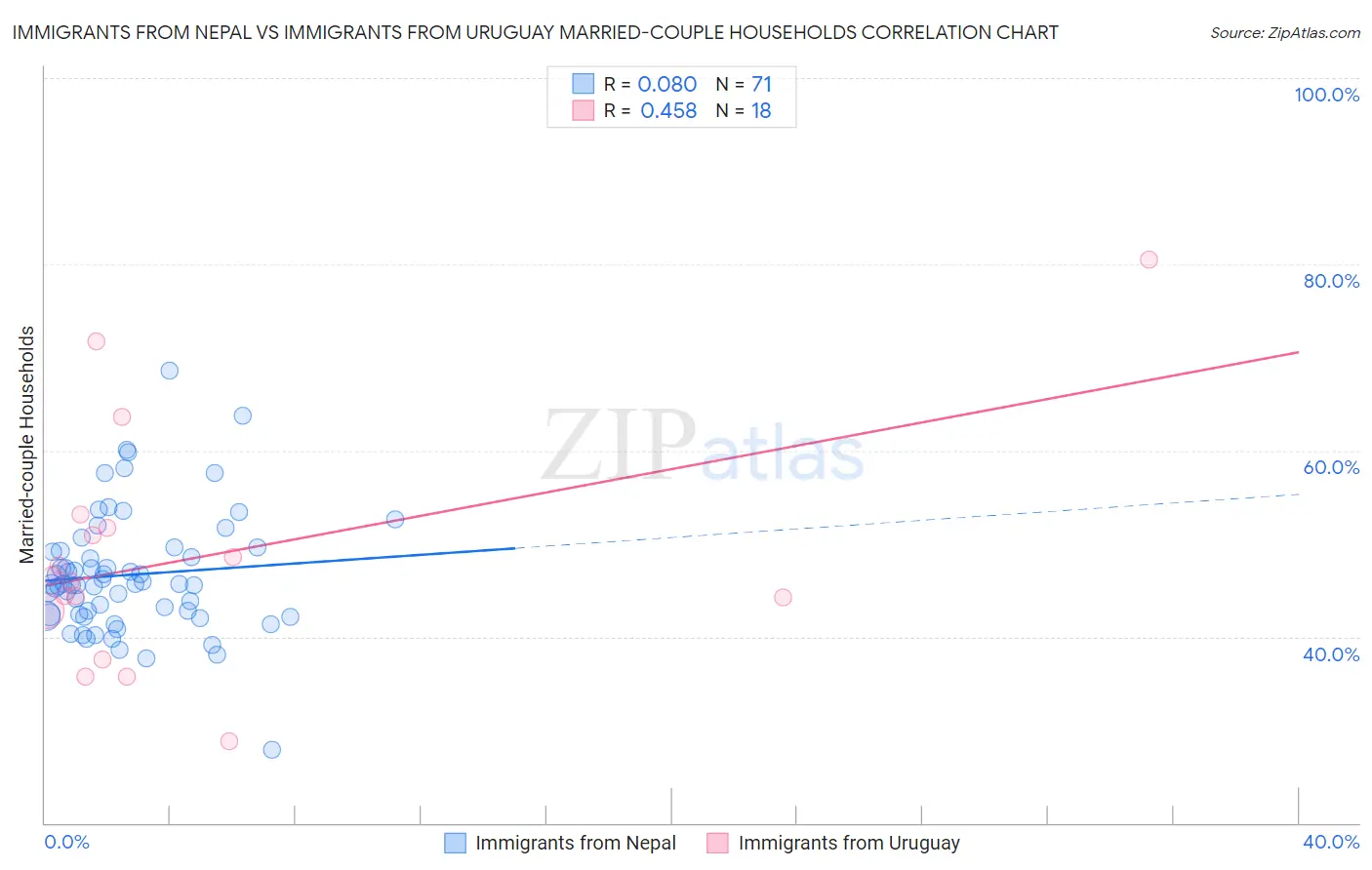 Immigrants from Nepal vs Immigrants from Uruguay Married-couple Households