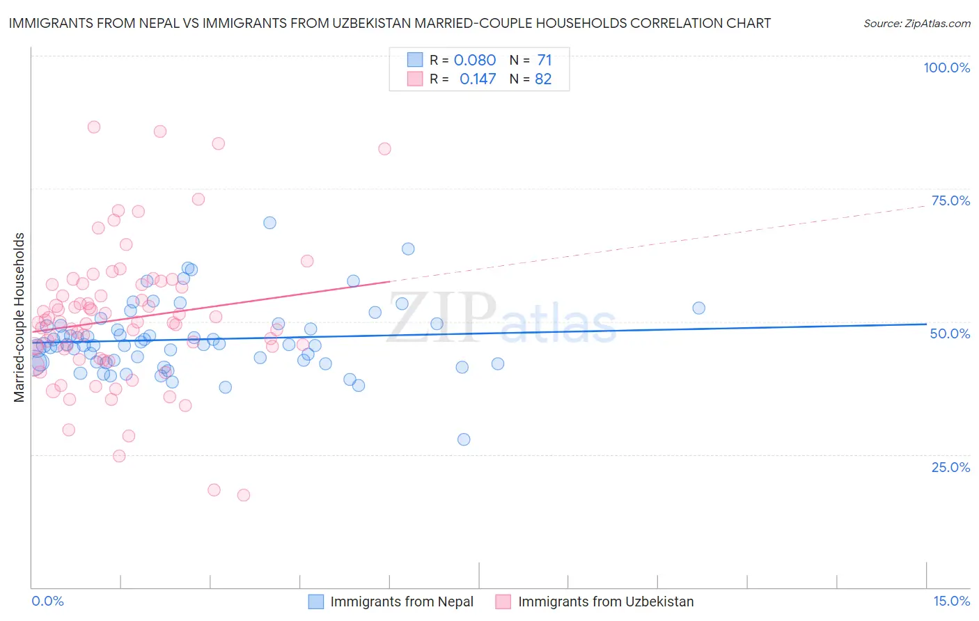Immigrants from Nepal vs Immigrants from Uzbekistan Married-couple Households