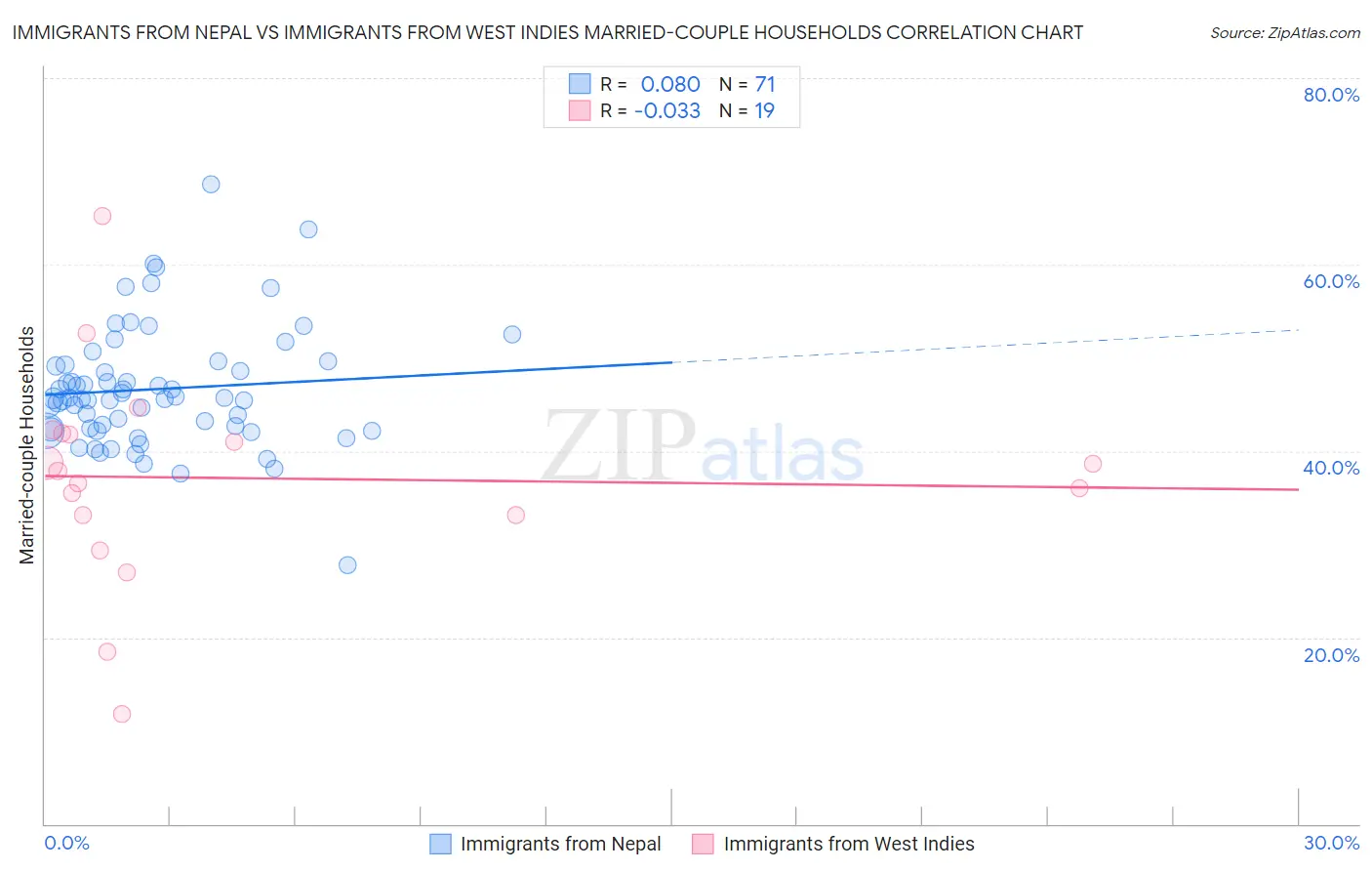 Immigrants from Nepal vs Immigrants from West Indies Married-couple Households