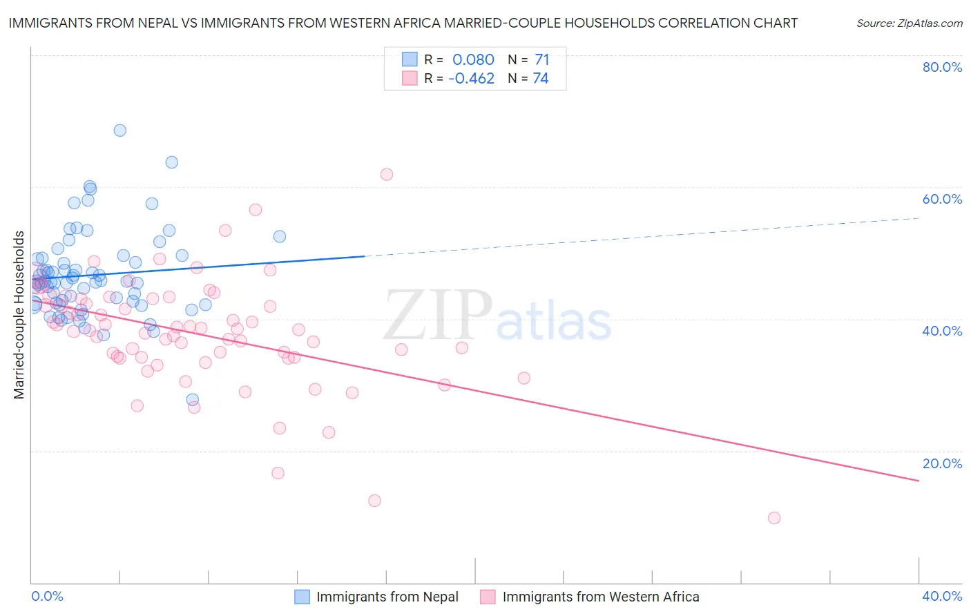 Immigrants from Nepal vs Immigrants from Western Africa Married-couple Households