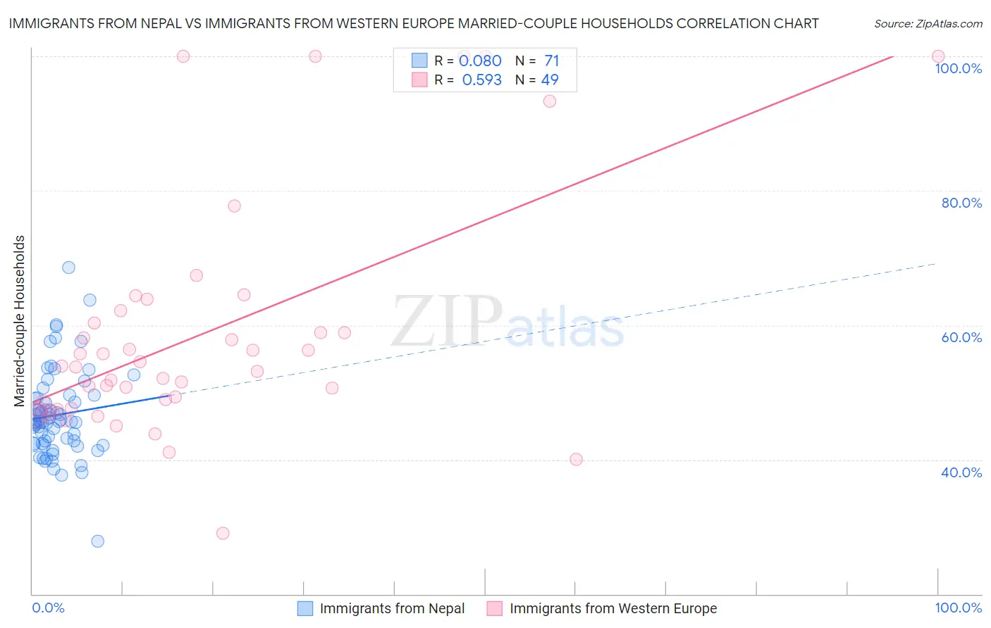 Immigrants from Nepal vs Immigrants from Western Europe Married-couple Households