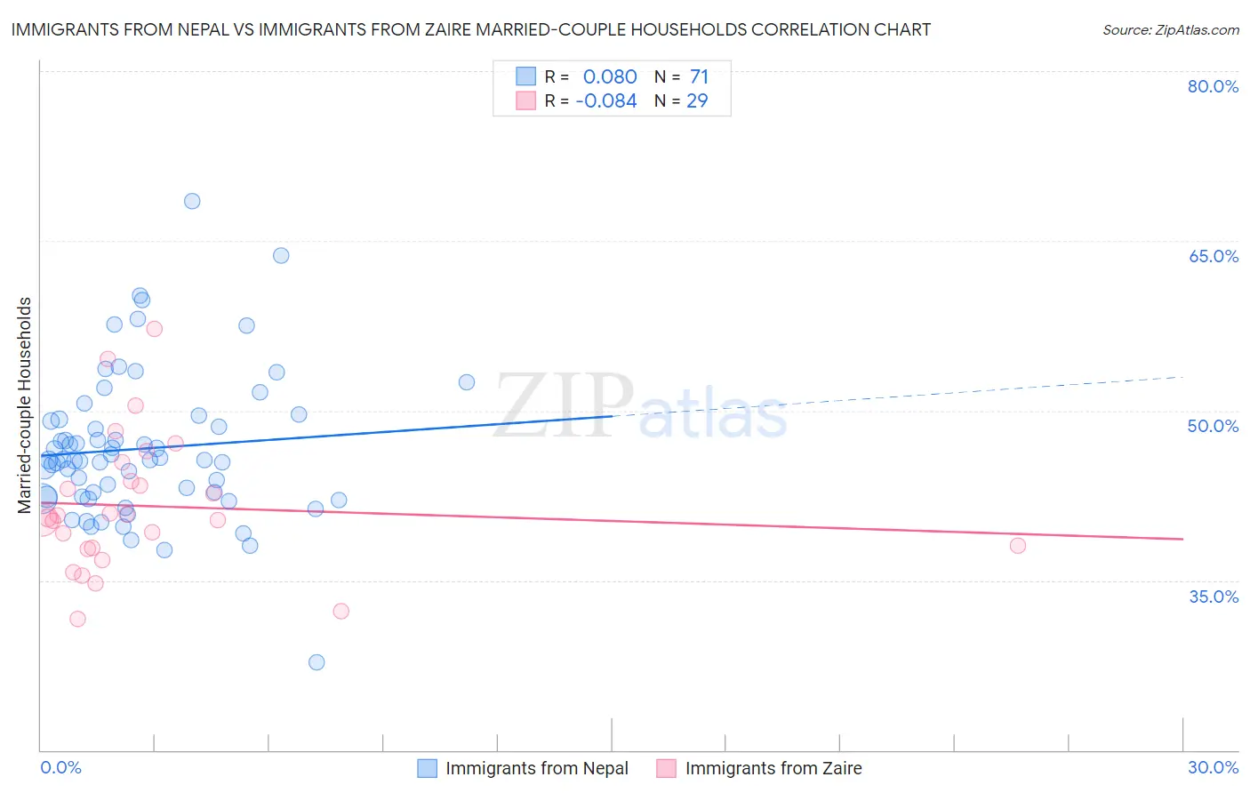 Immigrants from Nepal vs Immigrants from Zaire Married-couple Households