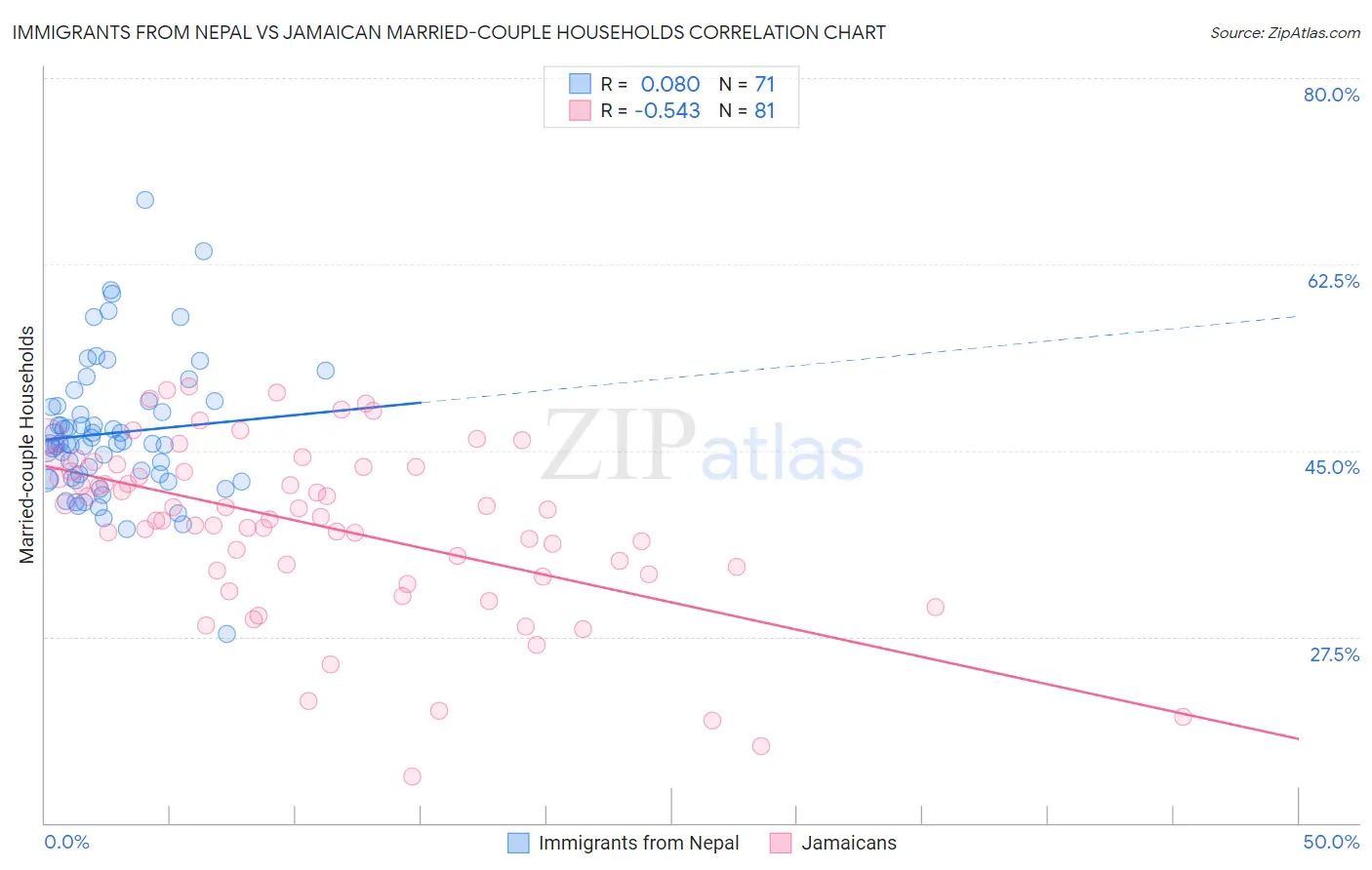 Immigrants from Nepal vs Jamaican Married-couple Households