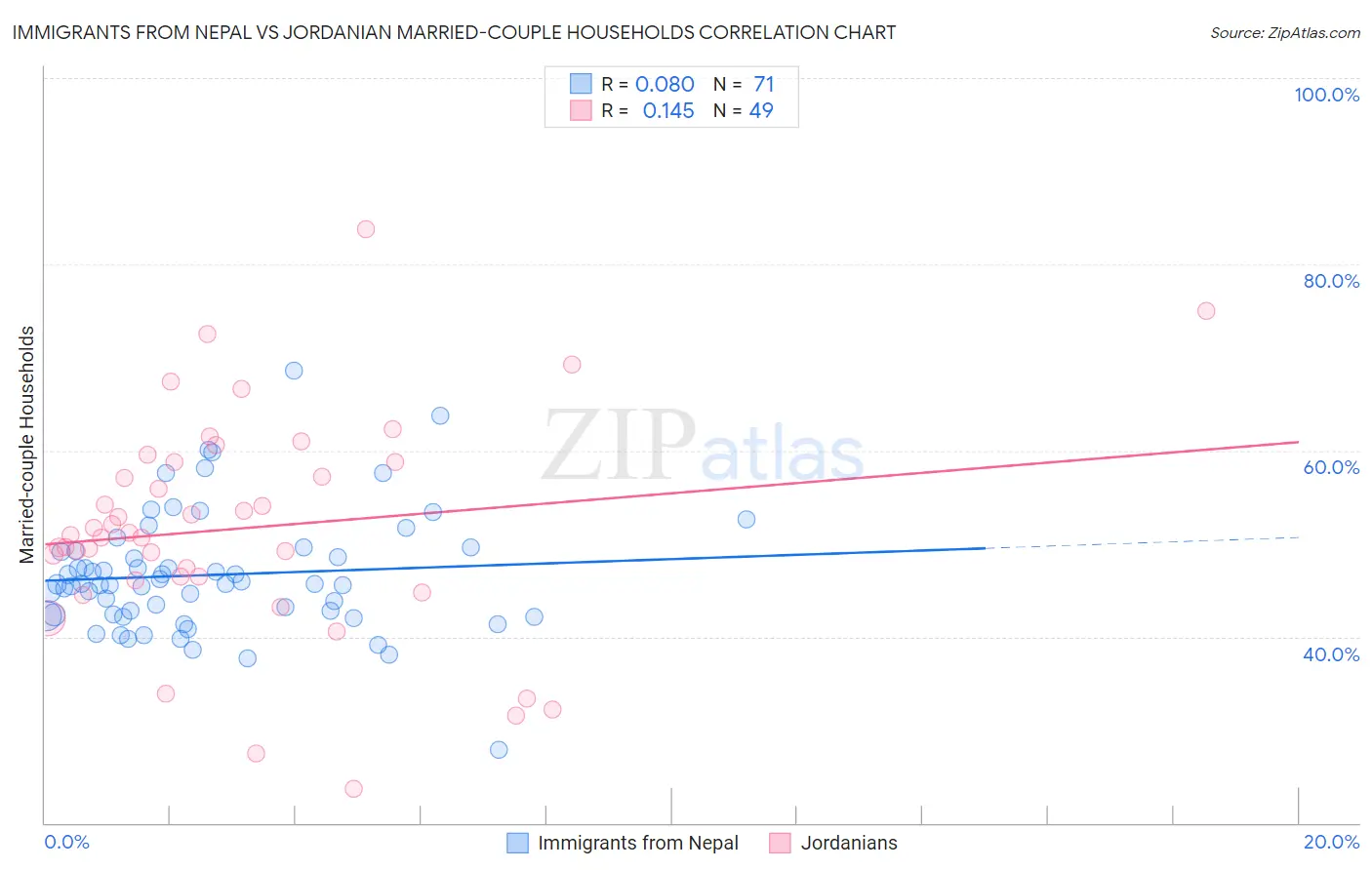 Immigrants from Nepal vs Jordanian Married-couple Households