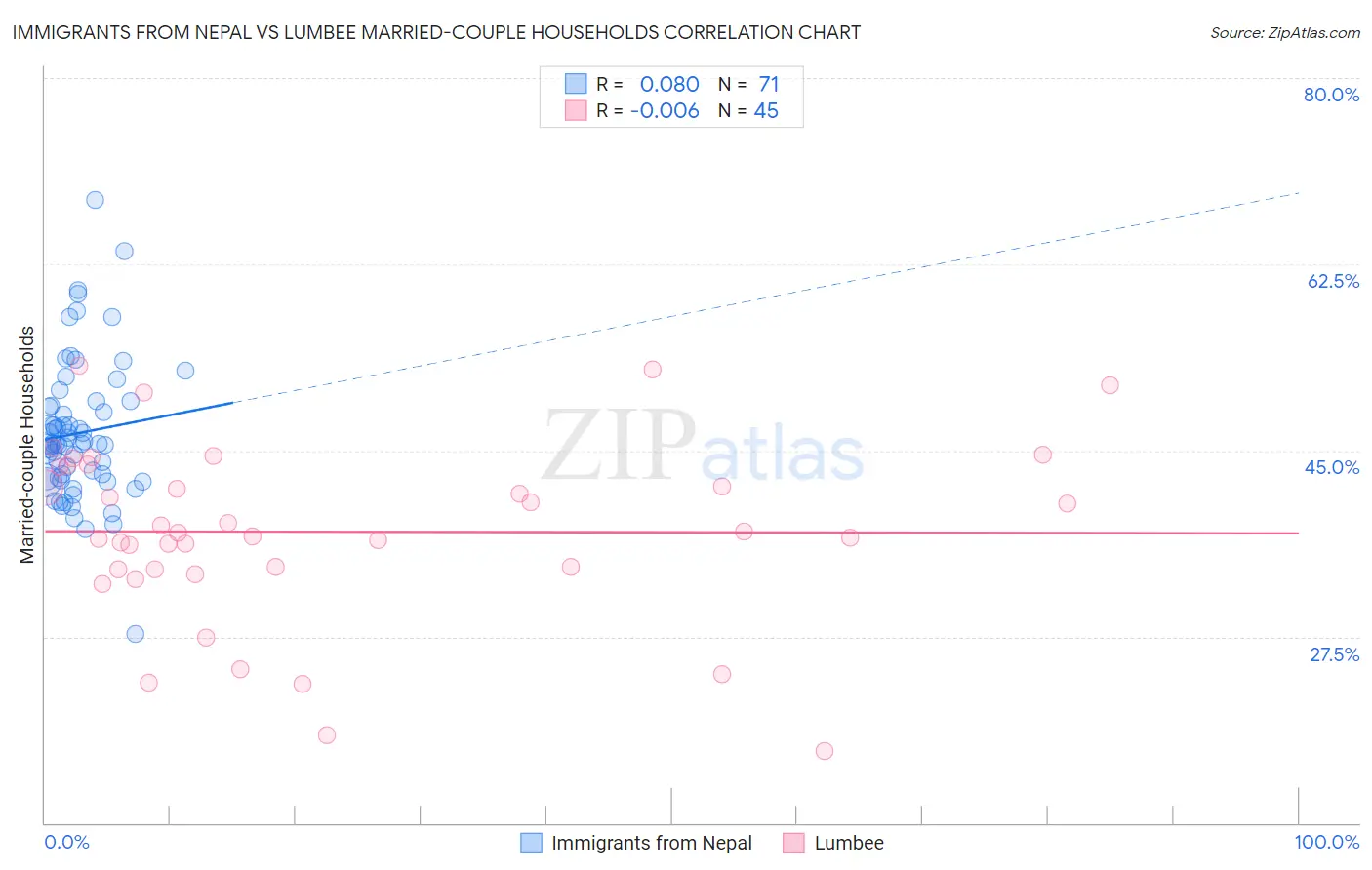 Immigrants from Nepal vs Lumbee Married-couple Households