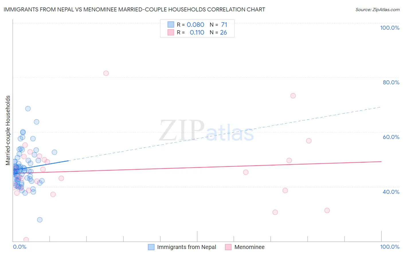 Immigrants from Nepal vs Menominee Married-couple Households