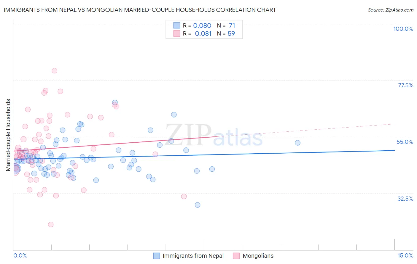 Immigrants from Nepal vs Mongolian Married-couple Households