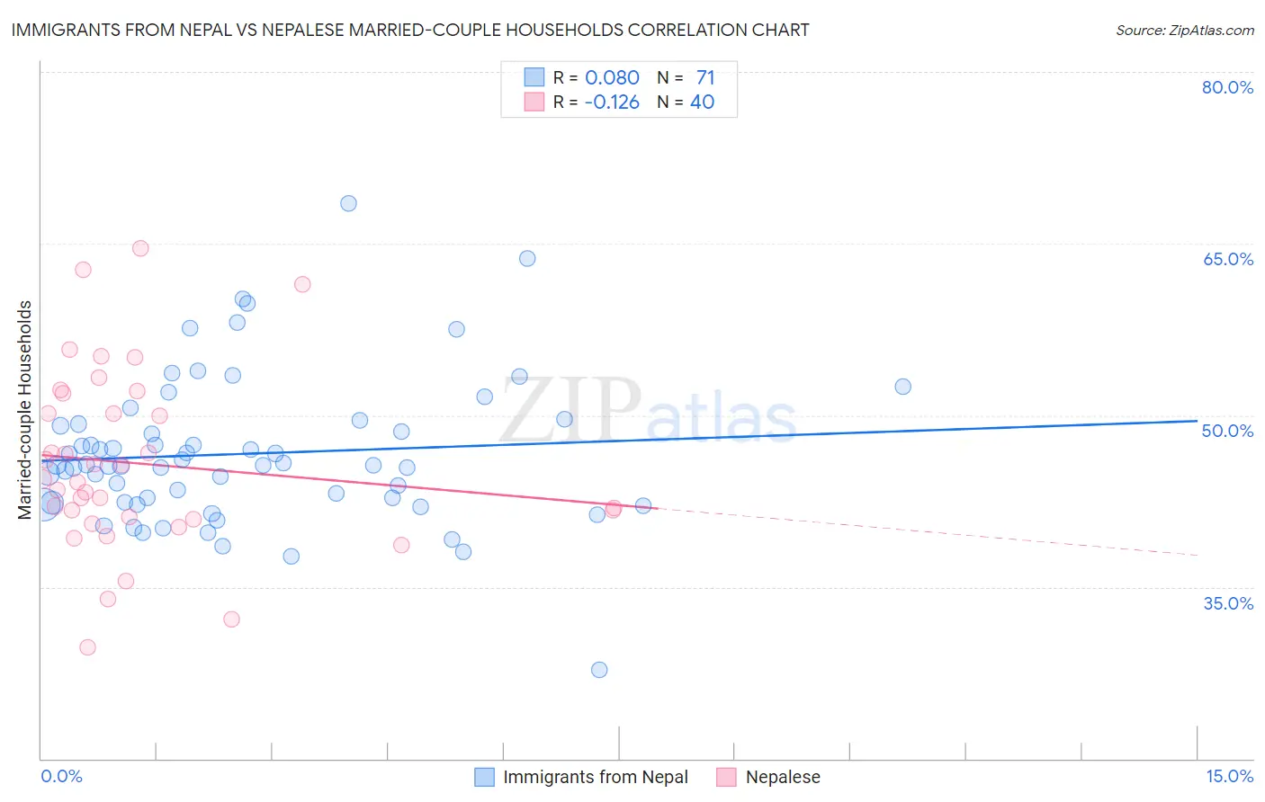 Immigrants from Nepal vs Nepalese Married-couple Households