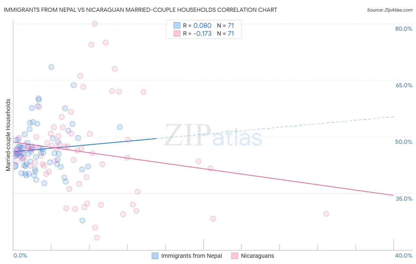 Immigrants from Nepal vs Nicaraguan Married-couple Households