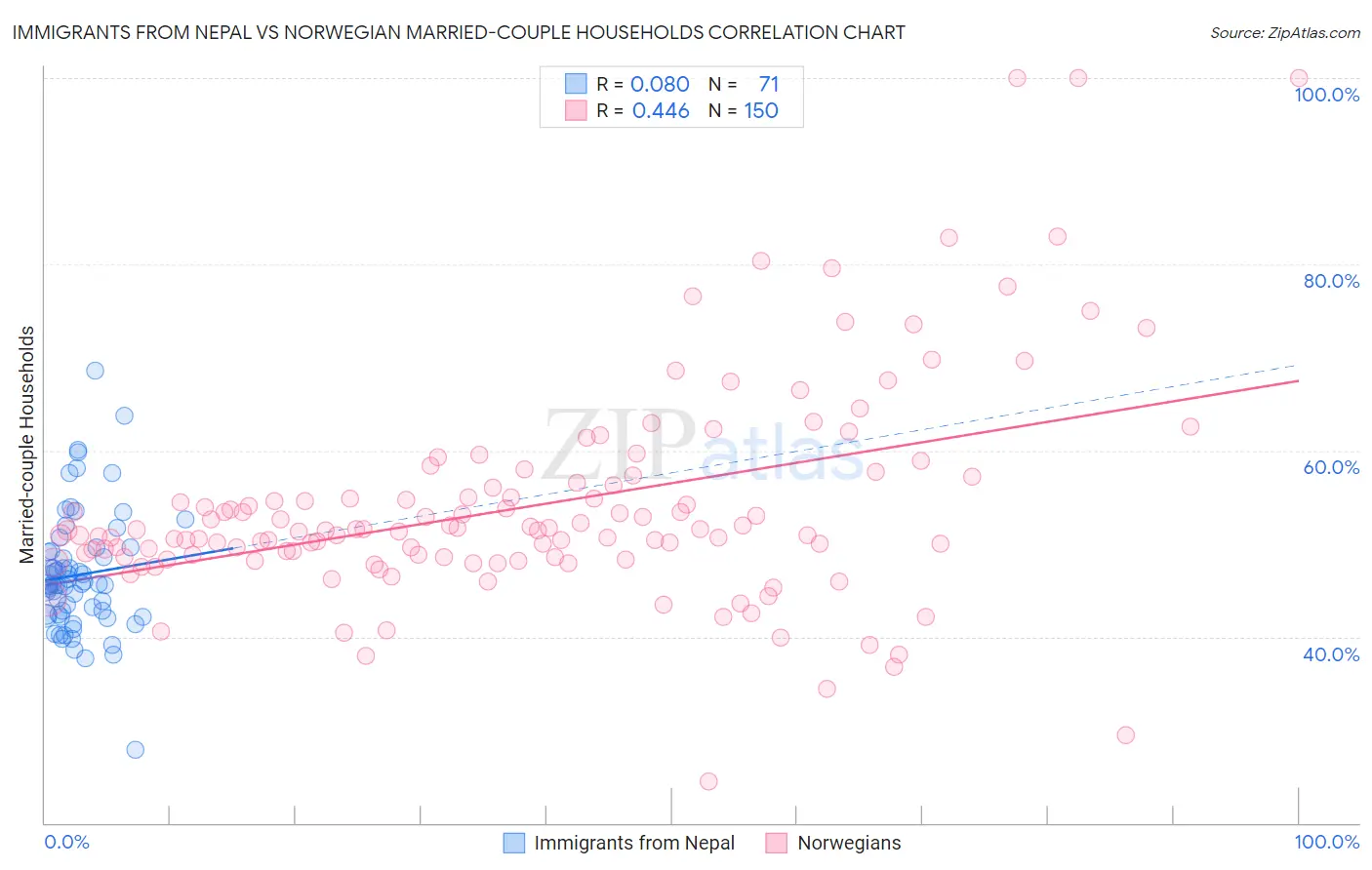 Immigrants from Nepal vs Norwegian Married-couple Households