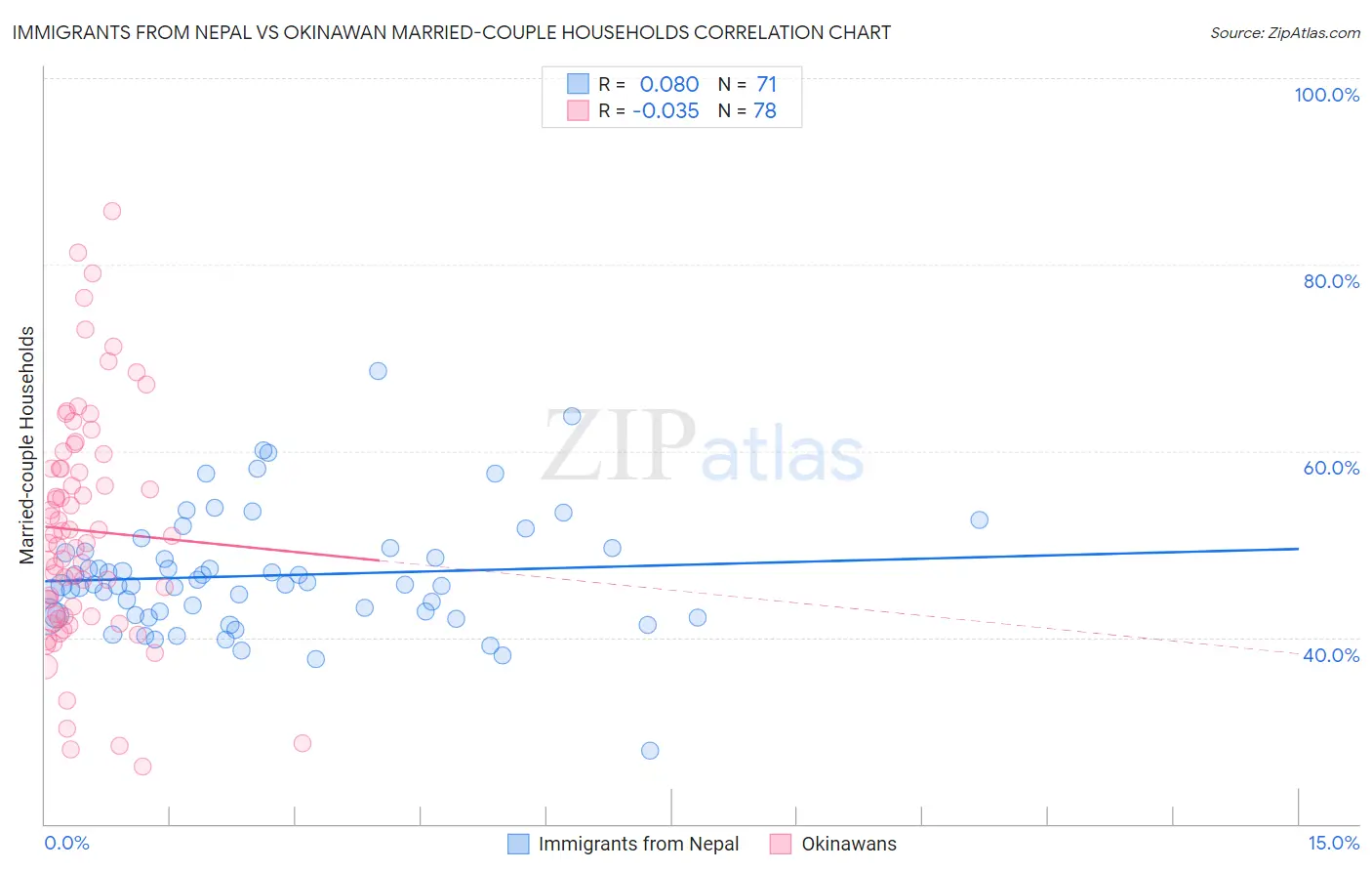 Immigrants from Nepal vs Okinawan Married-couple Households