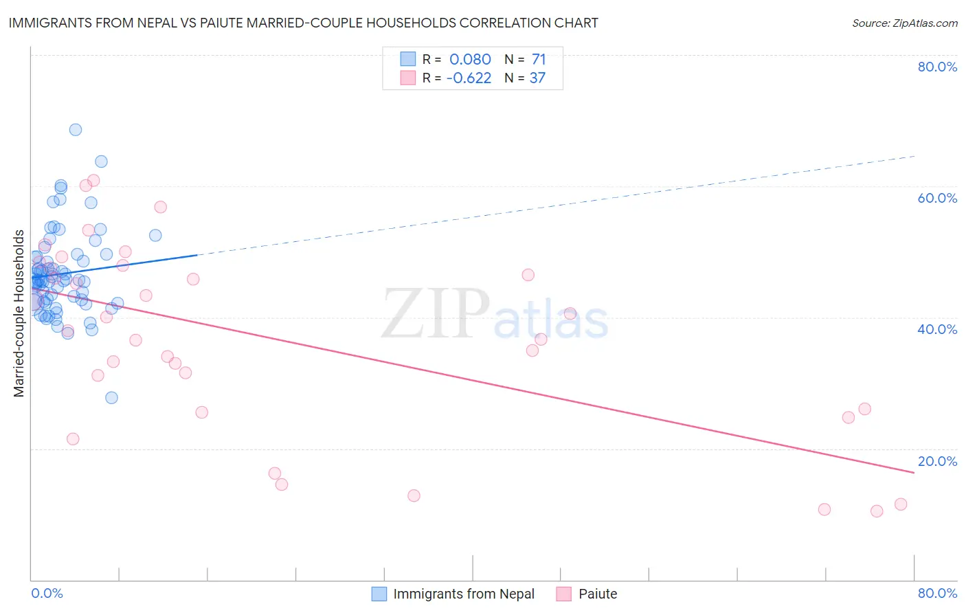 Immigrants from Nepal vs Paiute Married-couple Households