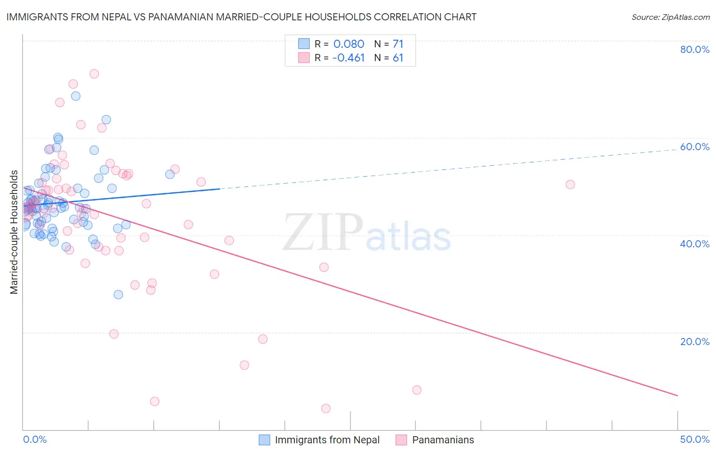 Immigrants from Nepal vs Panamanian Married-couple Households