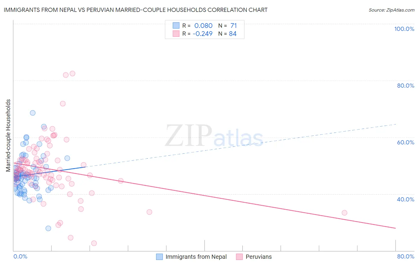 Immigrants from Nepal vs Peruvian Married-couple Households