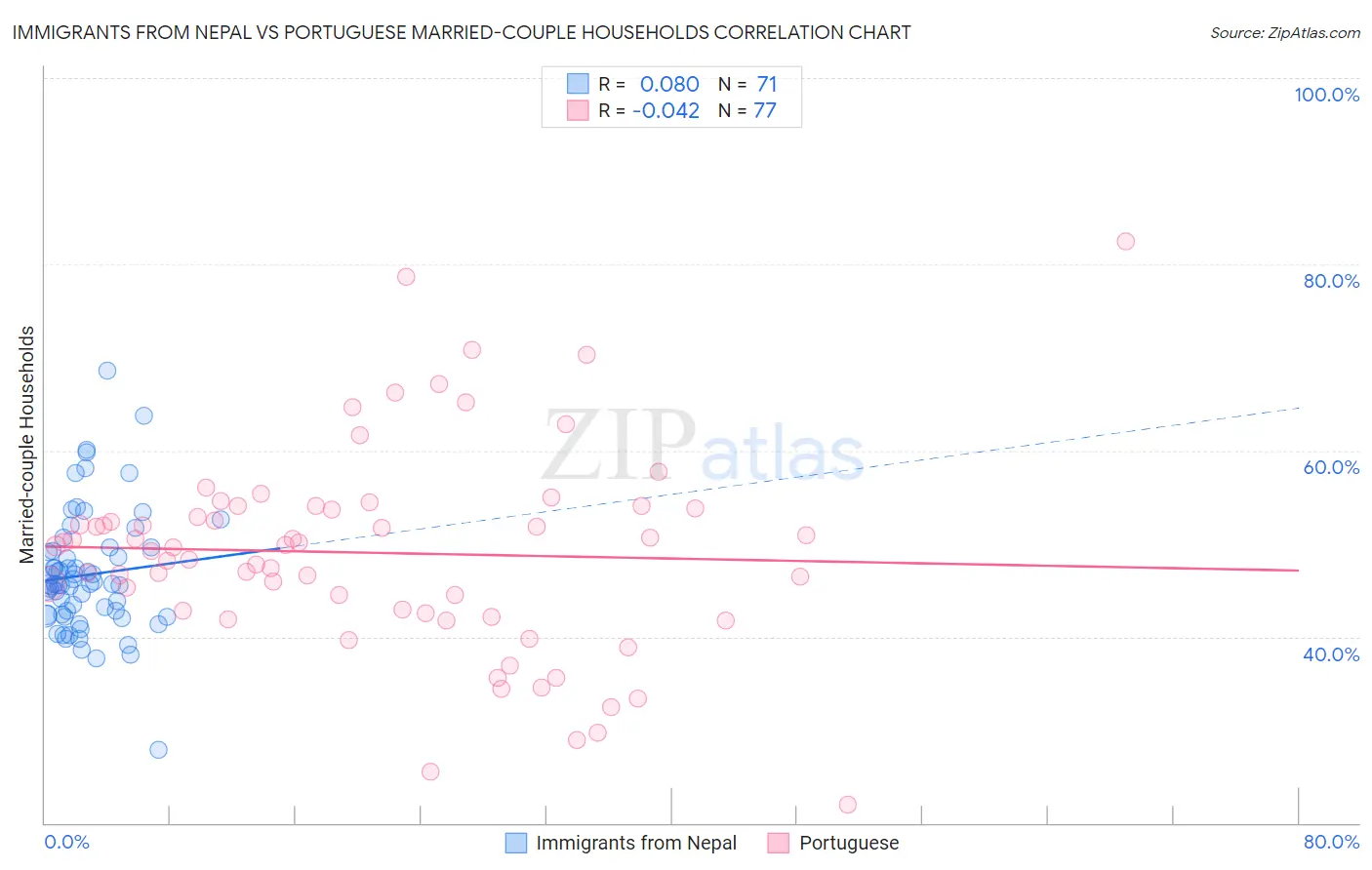 Immigrants from Nepal vs Portuguese Married-couple Households