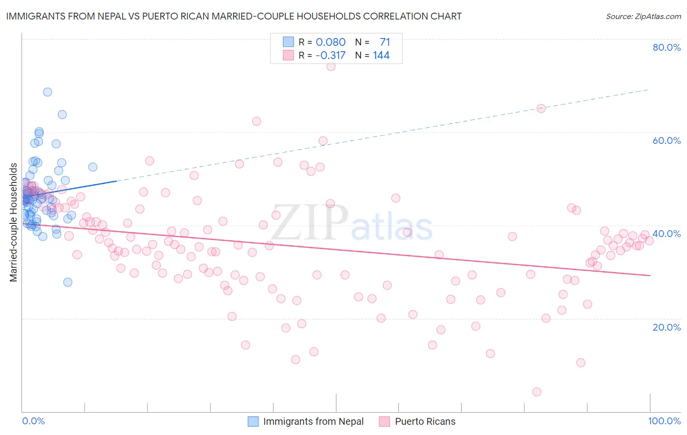 Immigrants from Nepal vs Puerto Rican Married-couple Households