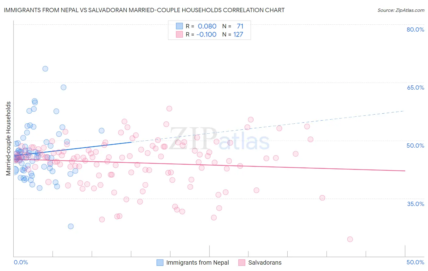 Immigrants from Nepal vs Salvadoran Married-couple Households