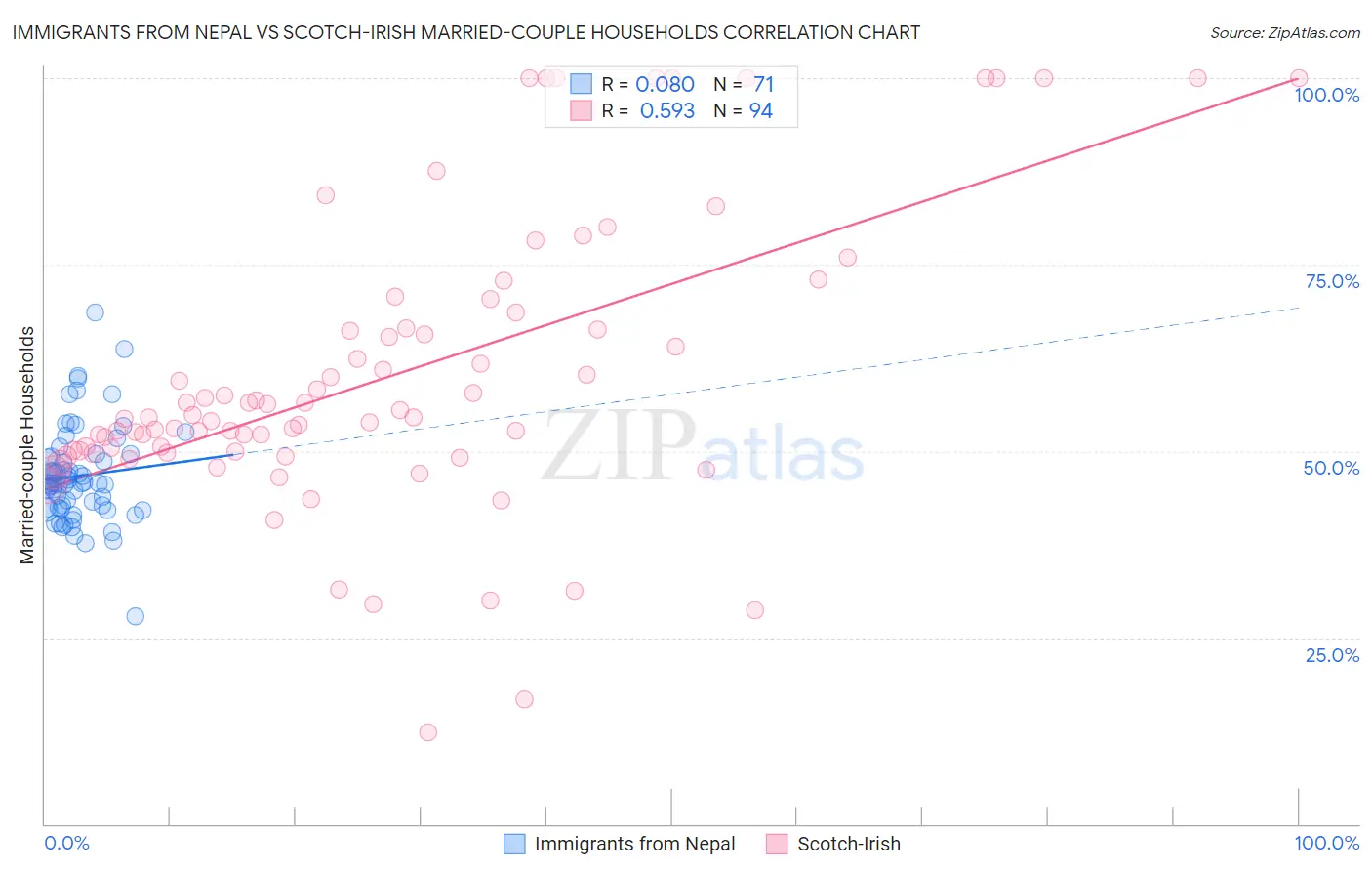 Immigrants from Nepal vs Scotch-Irish Married-couple Households