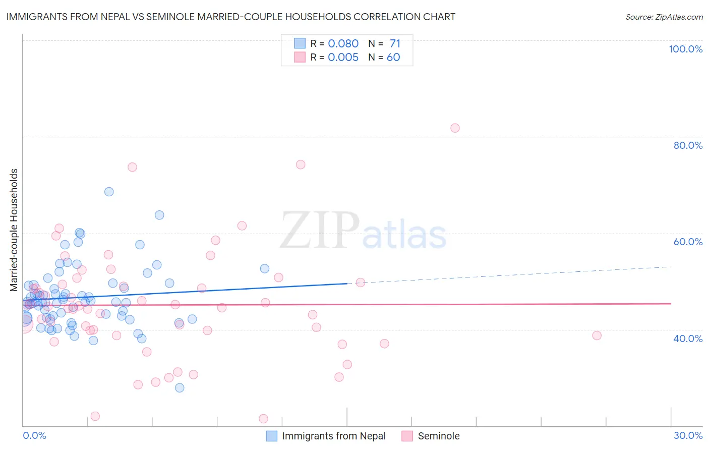 Immigrants from Nepal vs Seminole Married-couple Households