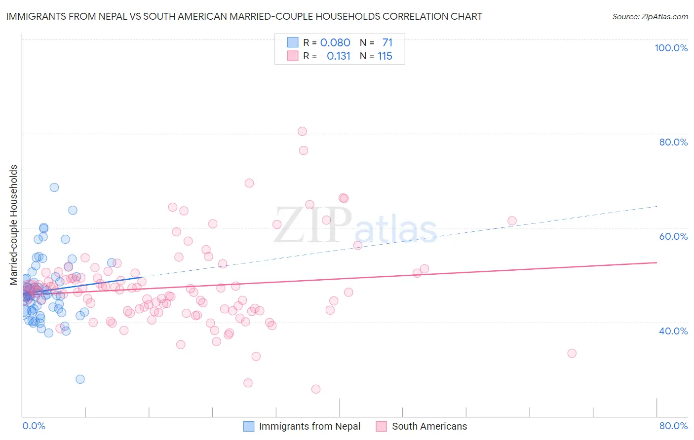 Immigrants from Nepal vs South American Married-couple Households