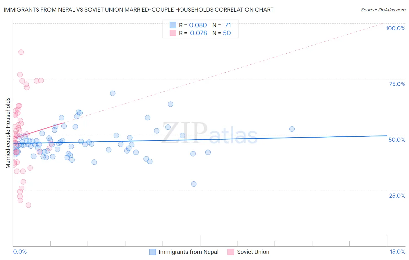 Immigrants from Nepal vs Soviet Union Married-couple Households