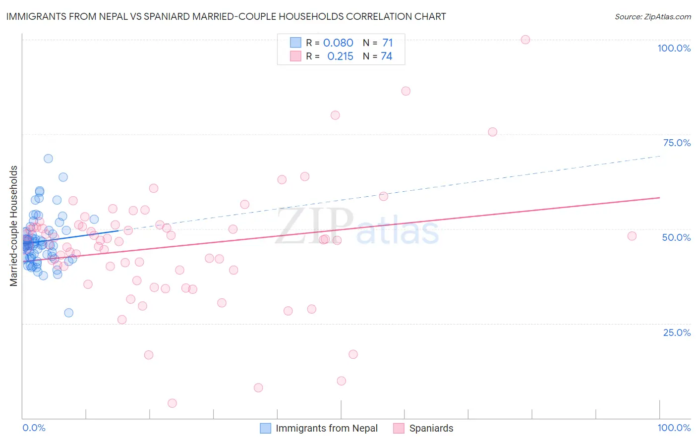 Immigrants from Nepal vs Spaniard Married-couple Households