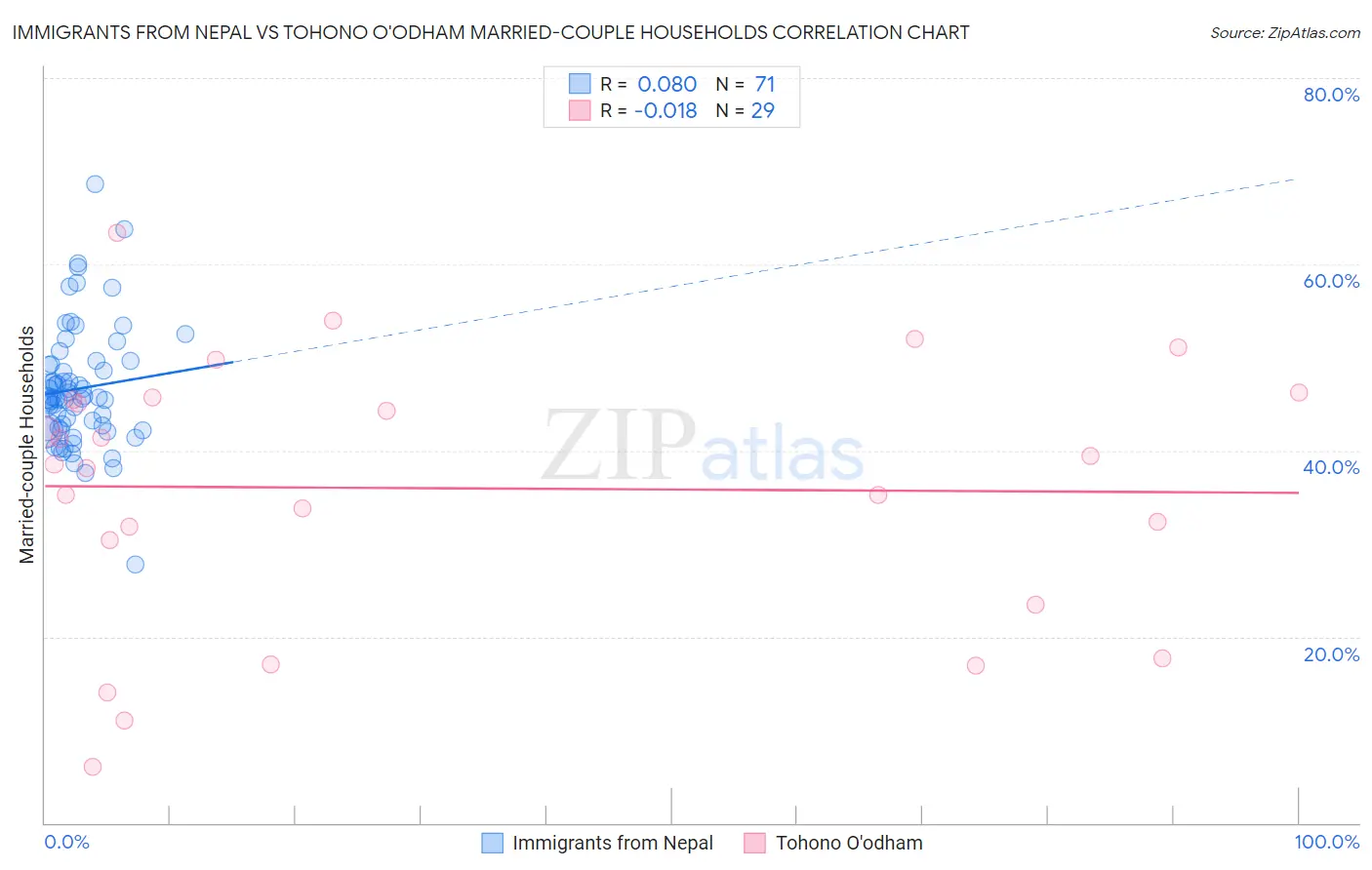 Immigrants from Nepal vs Tohono O'odham Married-couple Households