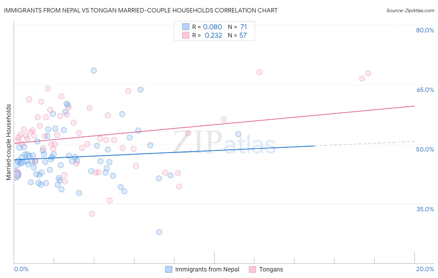 Immigrants from Nepal vs Tongan Married-couple Households