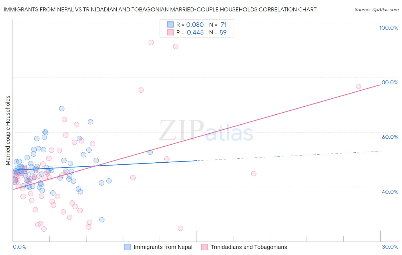 Immigrants from Nepal vs Trinidadian and Tobagonian Married-couple Households