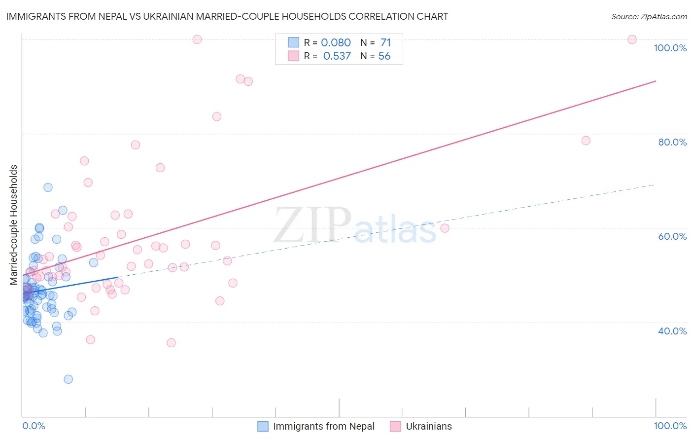 Immigrants from Nepal vs Ukrainian Married-couple Households