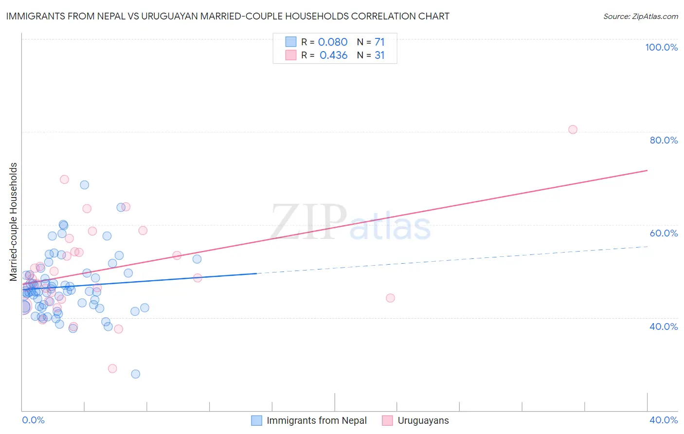 Immigrants from Nepal vs Uruguayan Married-couple Households