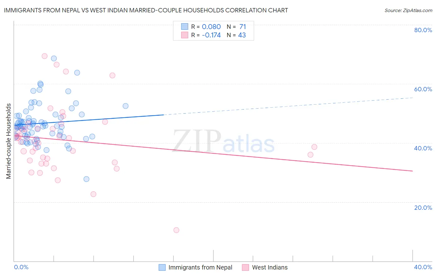 Immigrants from Nepal vs West Indian Married-couple Households