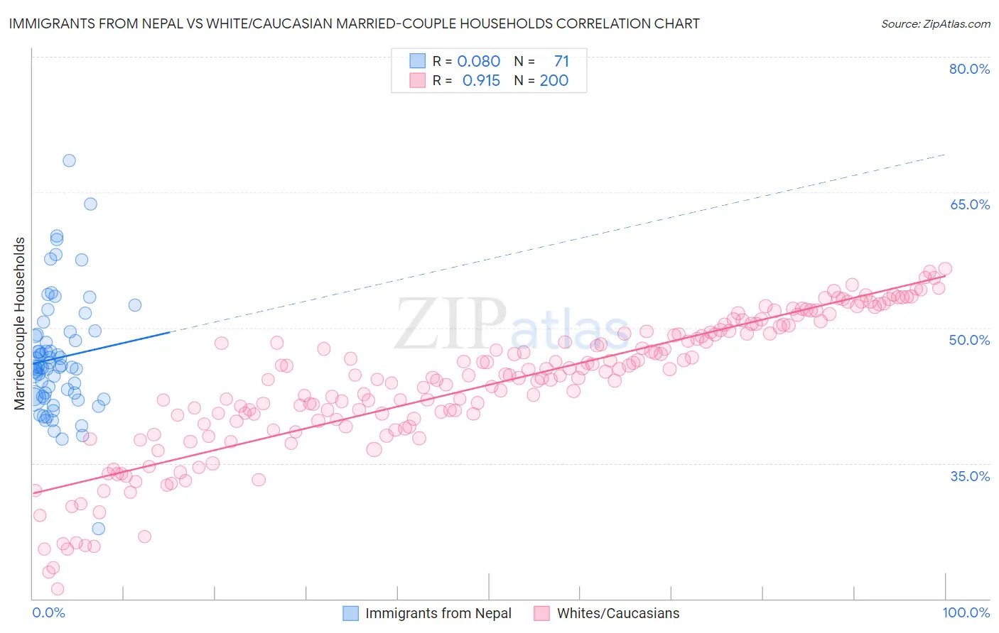 Immigrants from Nepal vs White/Caucasian Married-couple Households