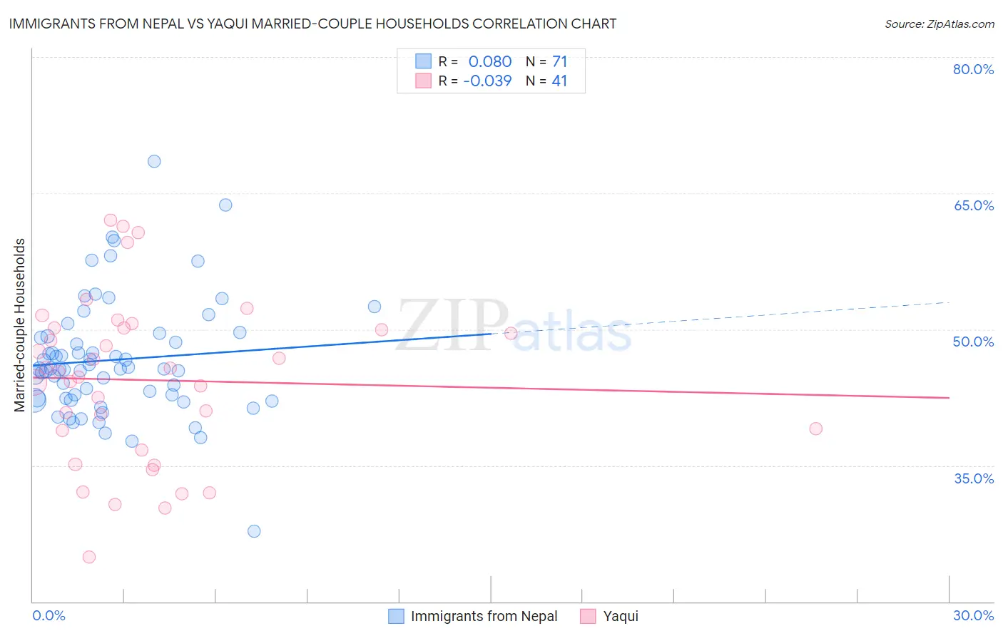 Immigrants from Nepal vs Yaqui Married-couple Households