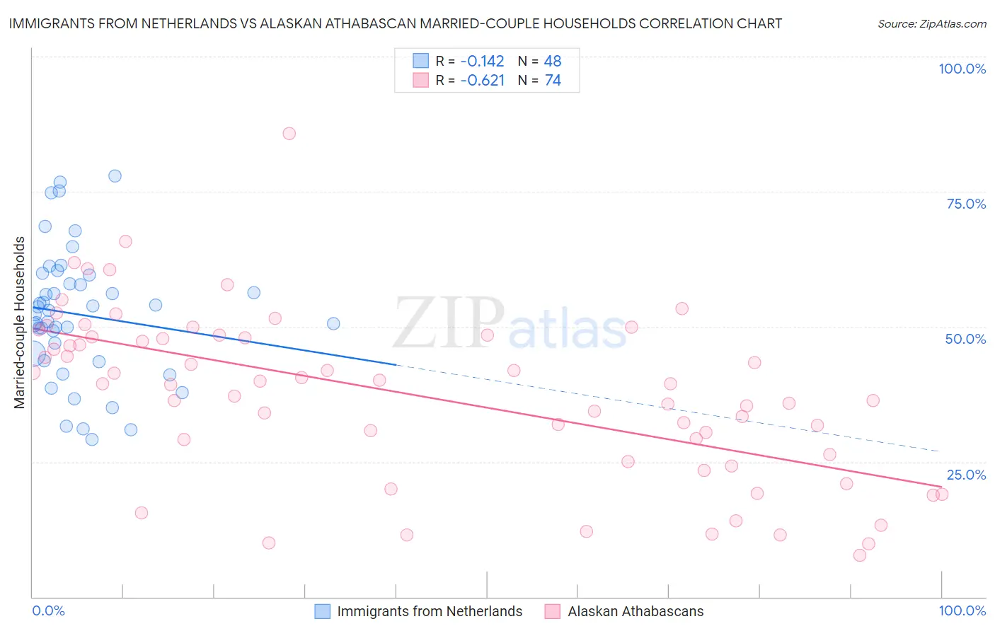 Immigrants from Netherlands vs Alaskan Athabascan Married-couple Households