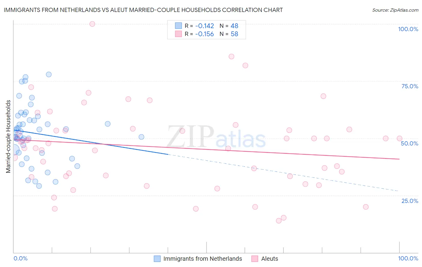 Immigrants from Netherlands vs Aleut Married-couple Households