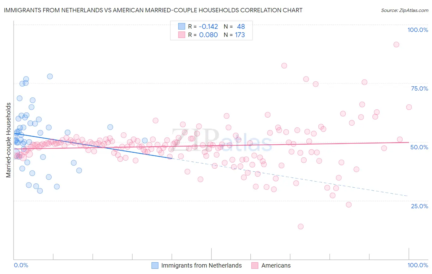 Immigrants from Netherlands vs American Married-couple Households