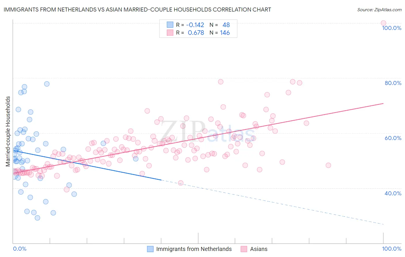 Immigrants from Netherlands vs Asian Married-couple Households