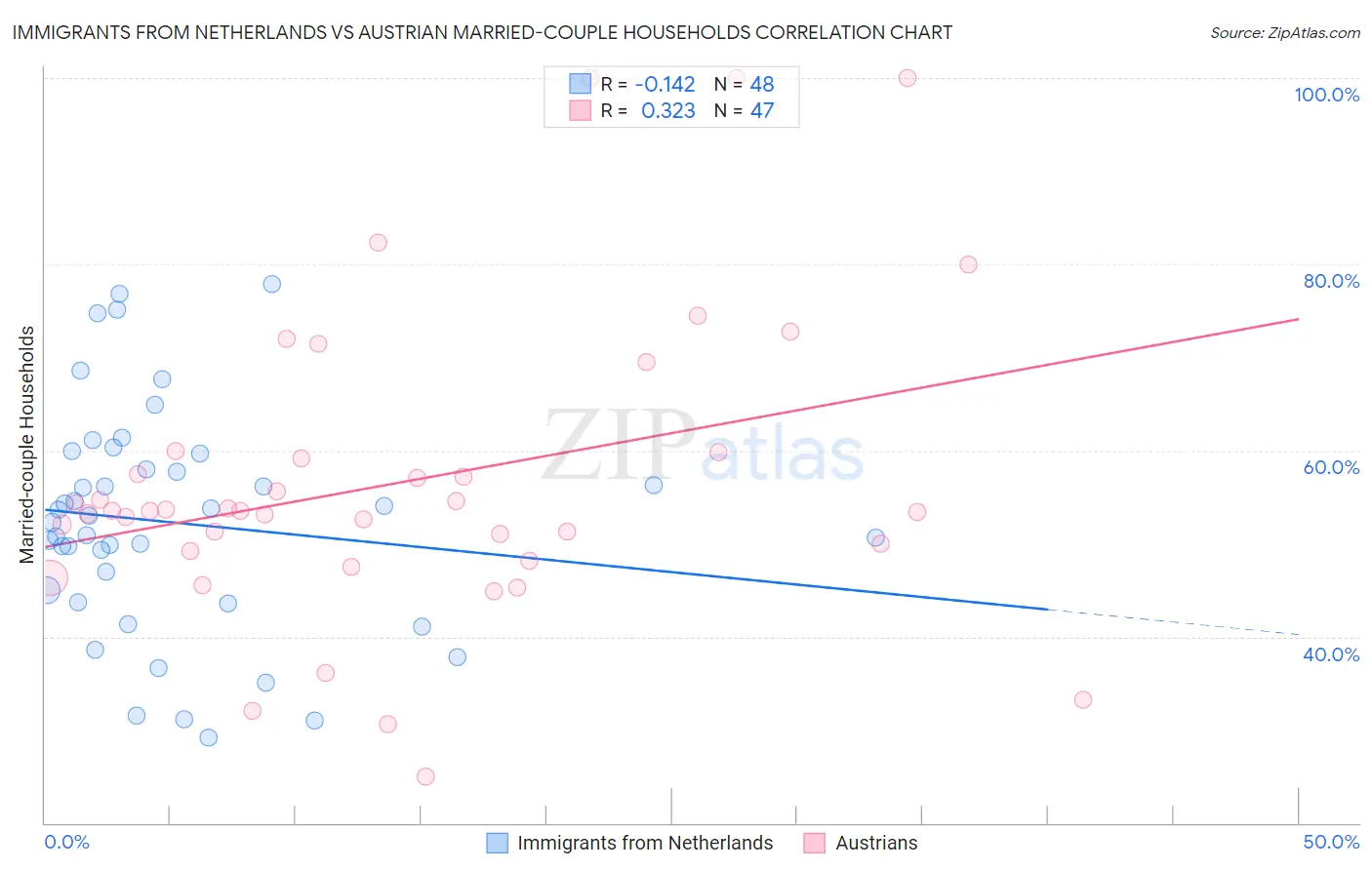 Immigrants from Netherlands vs Austrian Married-couple Households