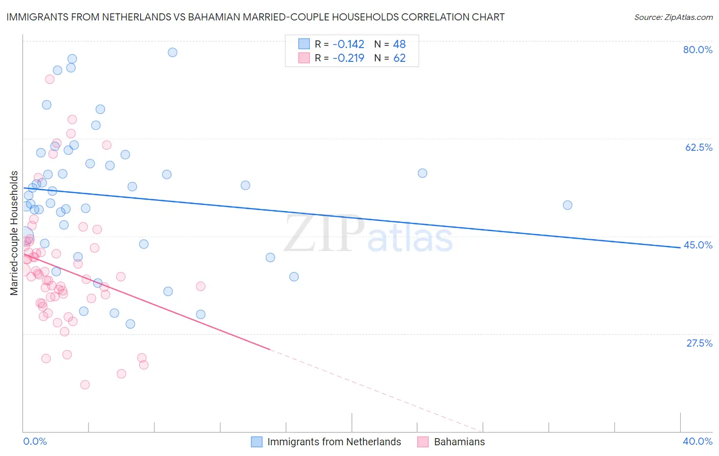 Immigrants from Netherlands vs Bahamian Married-couple Households