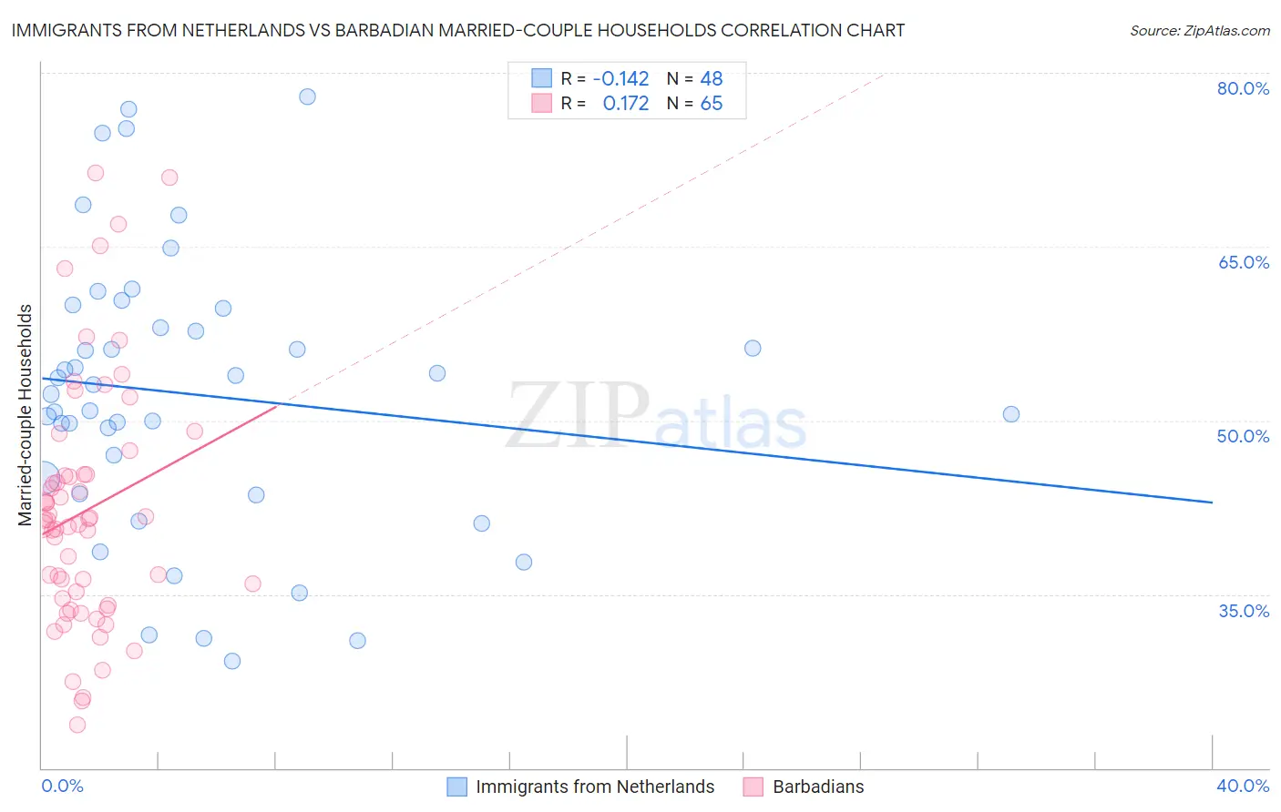 Immigrants from Netherlands vs Barbadian Married-couple Households