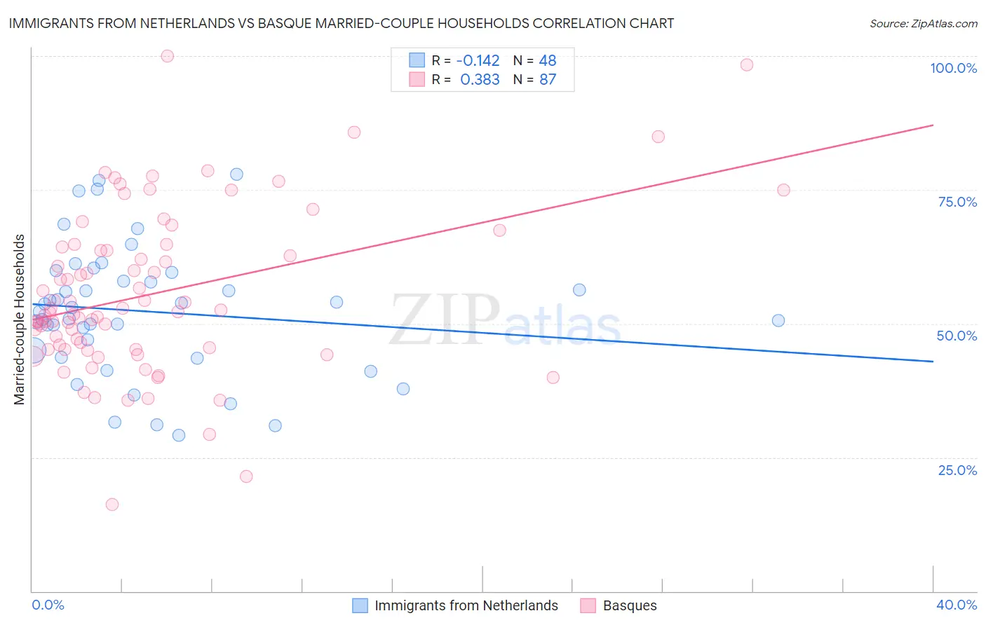 Immigrants from Netherlands vs Basque Married-couple Households