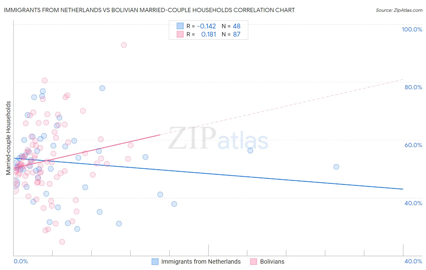 Immigrants from Netherlands vs Bolivian Married-couple Households
