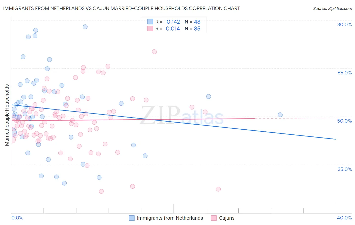 Immigrants from Netherlands vs Cajun Married-couple Households