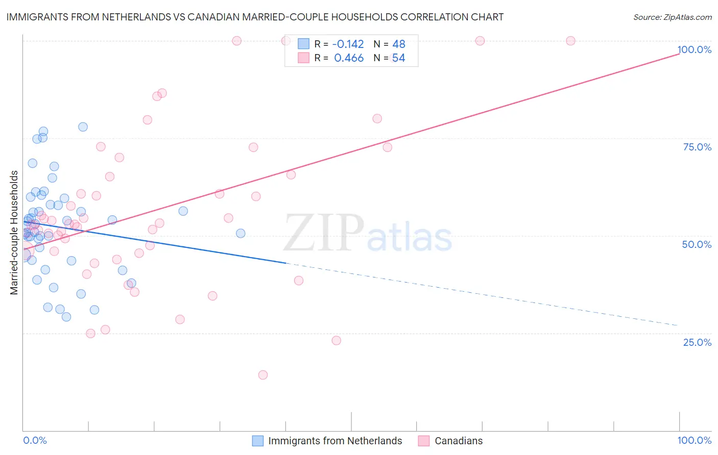 Immigrants from Netherlands vs Canadian Married-couple Households