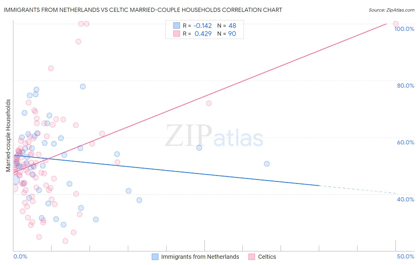Immigrants from Netherlands vs Celtic Married-couple Households