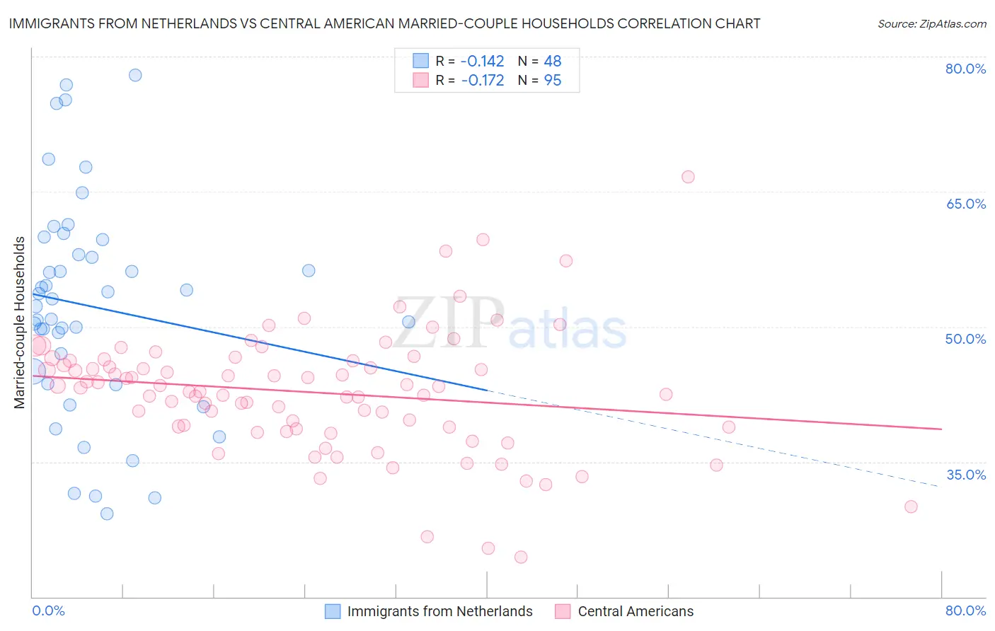 Immigrants from Netherlands vs Central American Married-couple Households