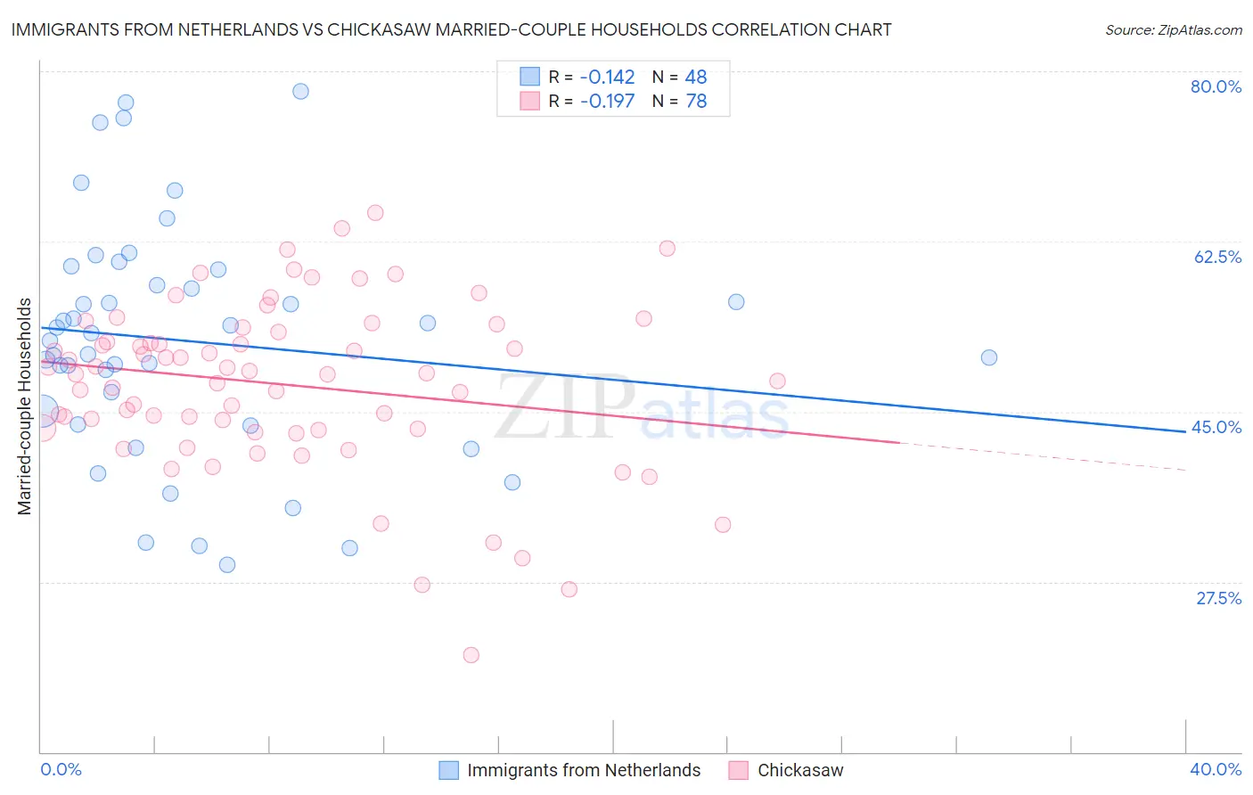 Immigrants from Netherlands vs Chickasaw Married-couple Households