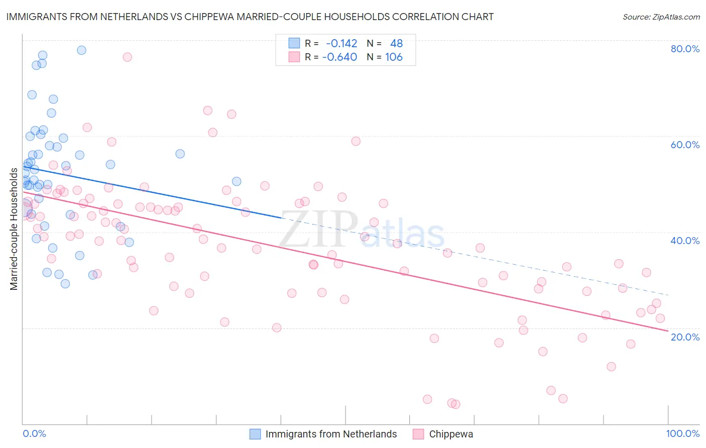 Immigrants from Netherlands vs Chippewa Married-couple Households