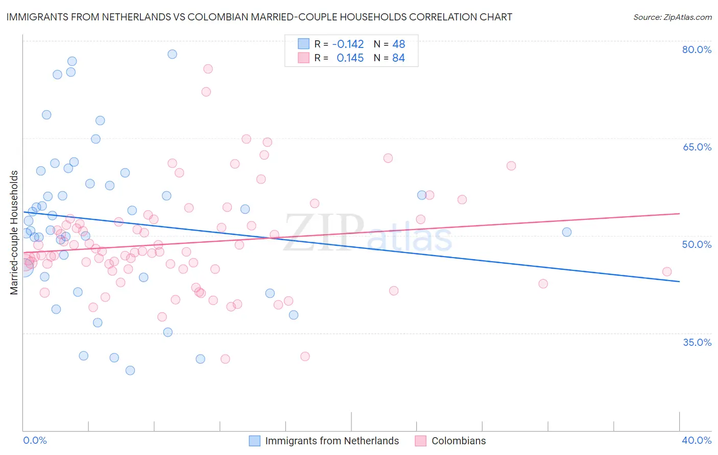 Immigrants from Netherlands vs Colombian Married-couple Households